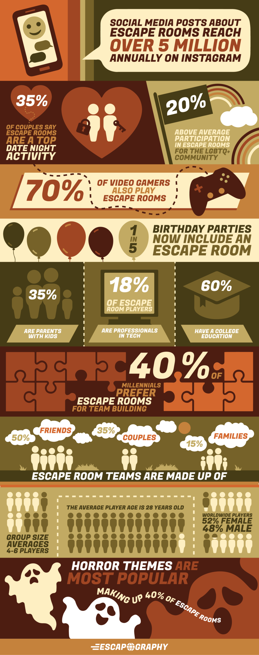 An infographic showing escape room player statistics.