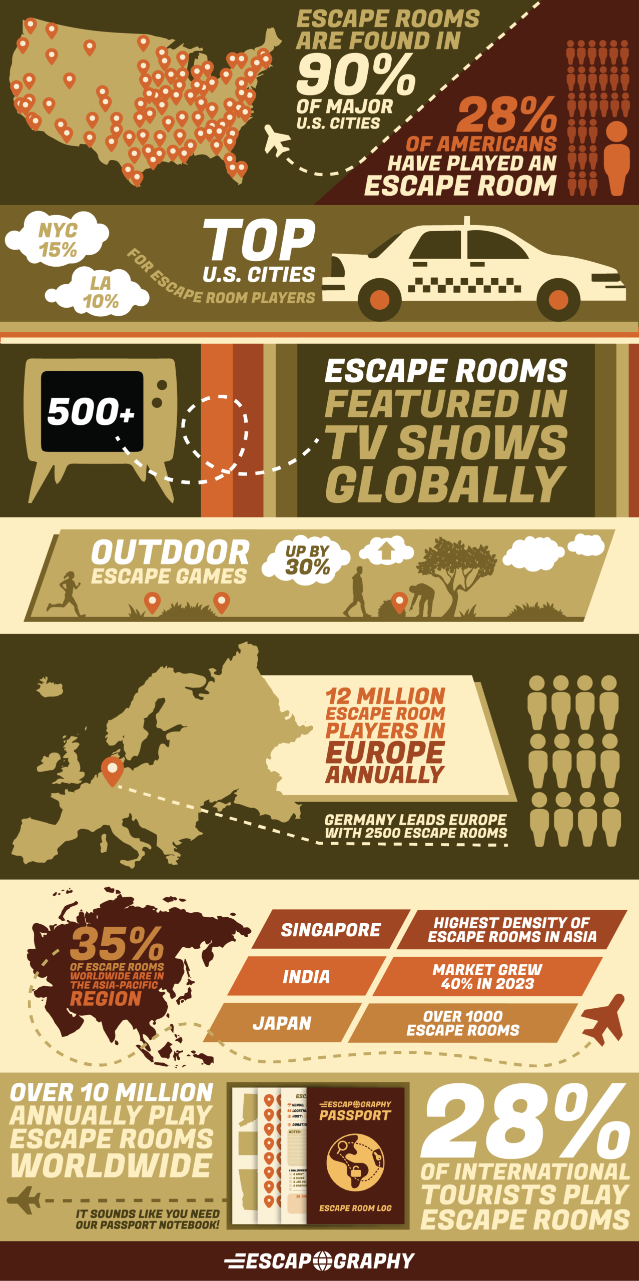 An infographic showing location and travel escape room statistics.